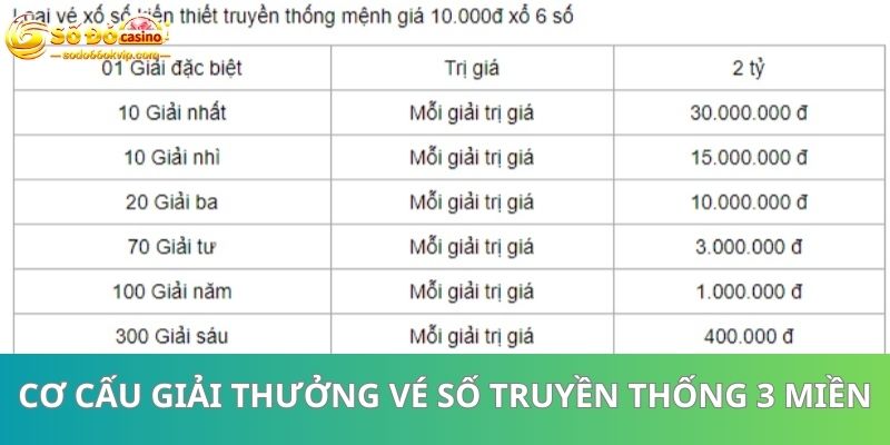 Vé Số Truyền Thống: Cơ Cấu Giải Thưởng Và Cách Thức Tham Gia