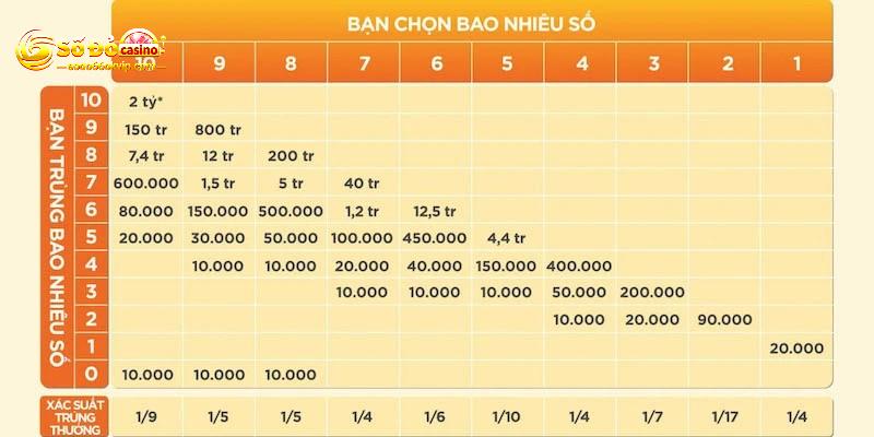 Vé Số Keno Bậc 10 Tại Sodo66 Và Kiến Thức Chơi Cơ Bản